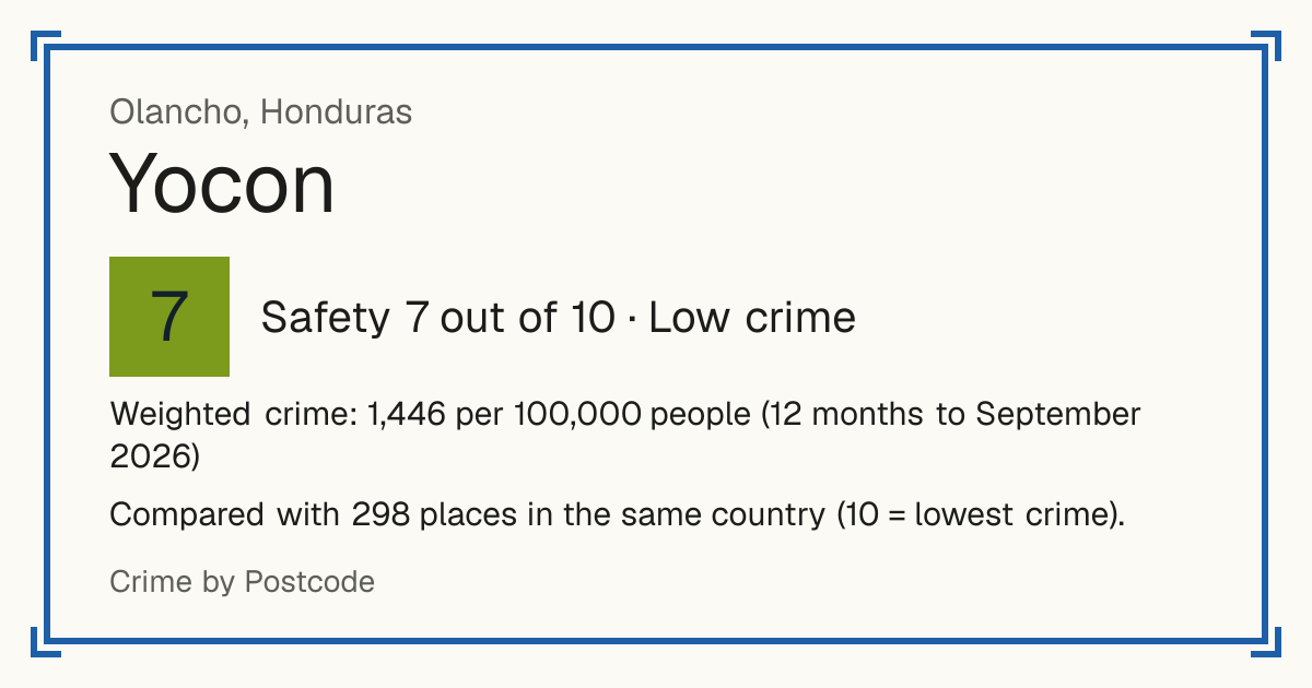 Yocon, Honduras: Safety 7 out of 10 (Low crime). Weighted crime: 1,446 per 100,000 people (12 months to September 2026).