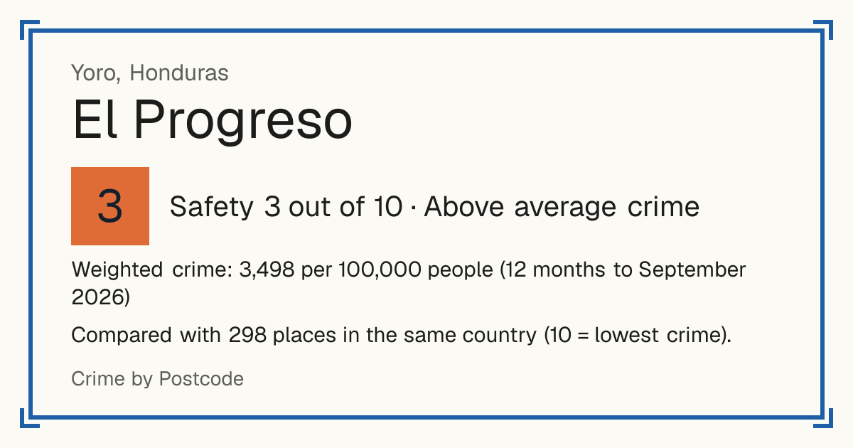El Progreso, Honduras: Safety 3 out of 10 (Above average crime). Weighted crime: 3,498 per 100,000 people (12 months to September 2026).