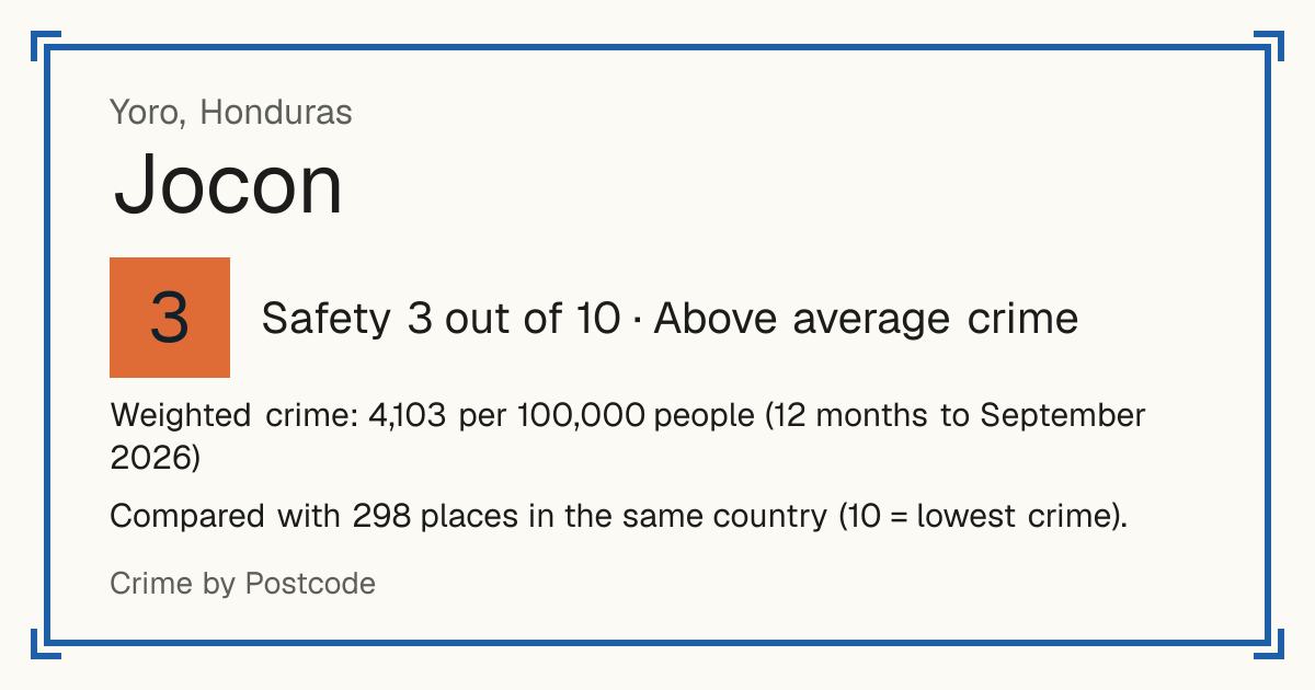 Jocon, Honduras: Safety 3 out of 10 (Above average crime). Weighted crime: 4,103 per 100,000 people (12 months to September 2026).