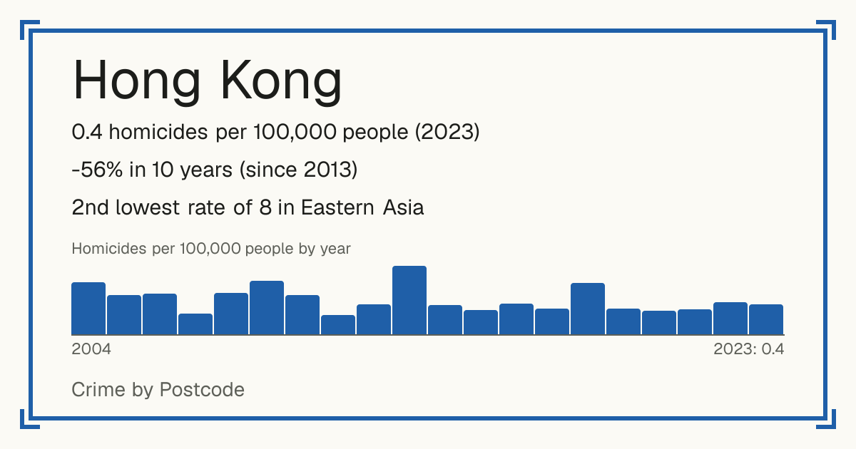 Hong Kong: 0.4 homicides per 100,000 people (2023). -56% in 10 years (since 2013). 2nd lowest rate of 8 in Eastern Asia.