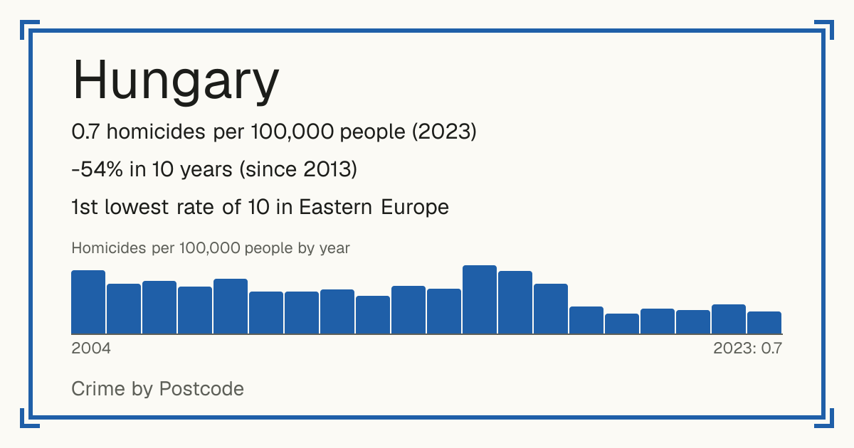 Hungary: 0.7 homicides per 100,000 people (2023). -54% in 10 years (since 2013). 1st lowest rate of 10 in Eastern Europe.
