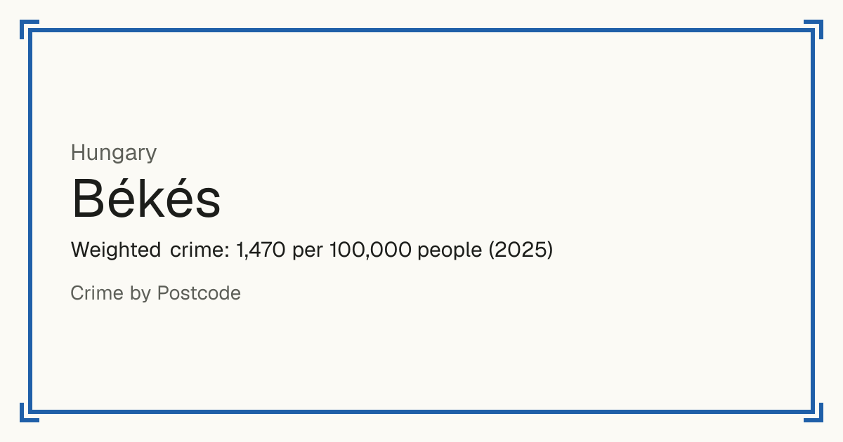 Békés, Hungary: Weighted crime: 1,470 per 100,000 people (2025).