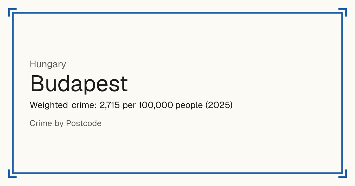 Budapest, Hungary: Weighted crime: 2,715 per 100,000 people (2025).