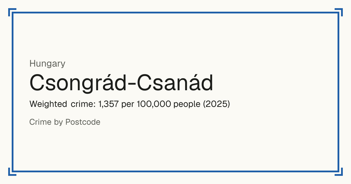 Csongrád-Csanád, Hungary: Weighted crime: 1,357 per 100,000 people (2025).