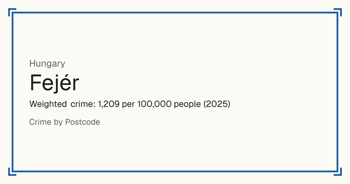 Fejér, Hungary: Weighted crime: 1,209 per 100,000 people (2025).
