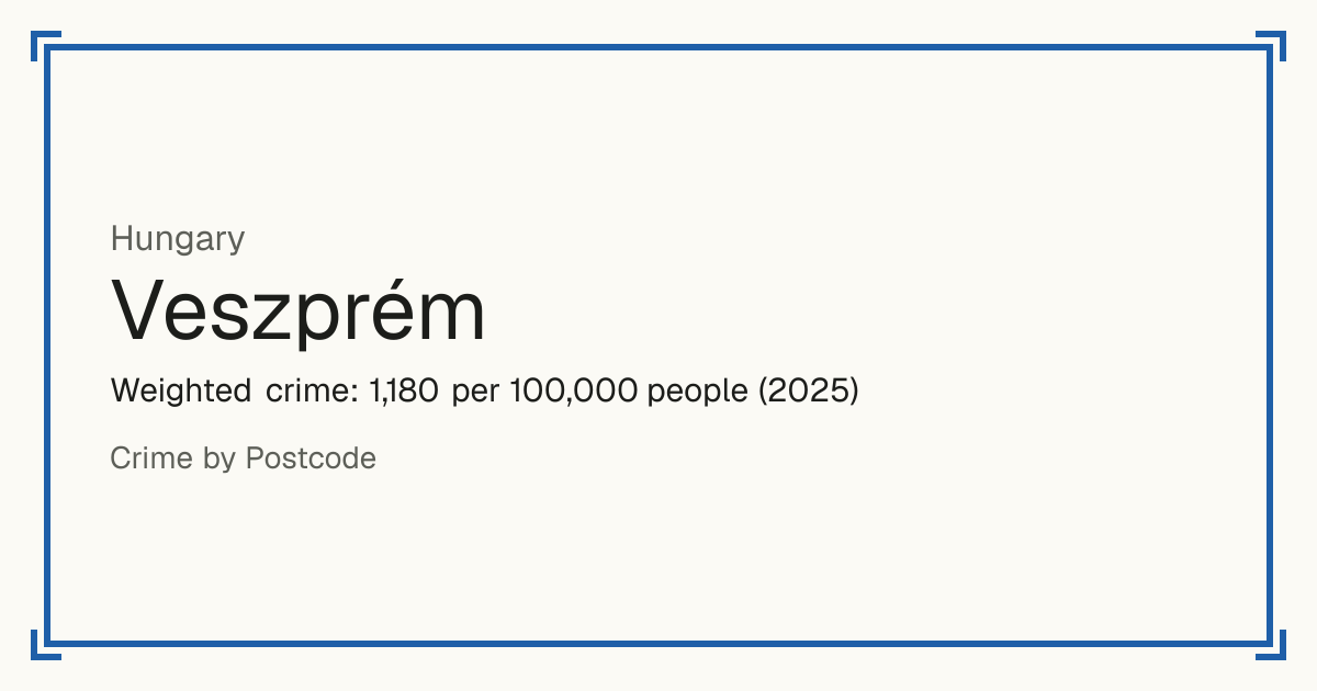Veszprém, Hungary: Weighted crime: 1,180 per 100,000 people (2025).