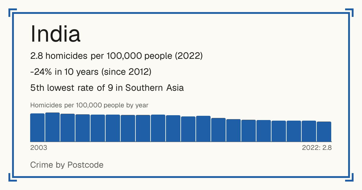 India: 2.8 homicides per 100,000 people (2022). -24% in 10 years (since 2012). 5th lowest rate of 9 in Southern Asia.