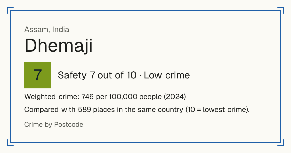 Dhemaji, India: Safety 7 out of 10 (Low crime). Weighted crime: 746 per 100,000 people (2024). Compared with 589 places in the same country (10 = lowest crime).