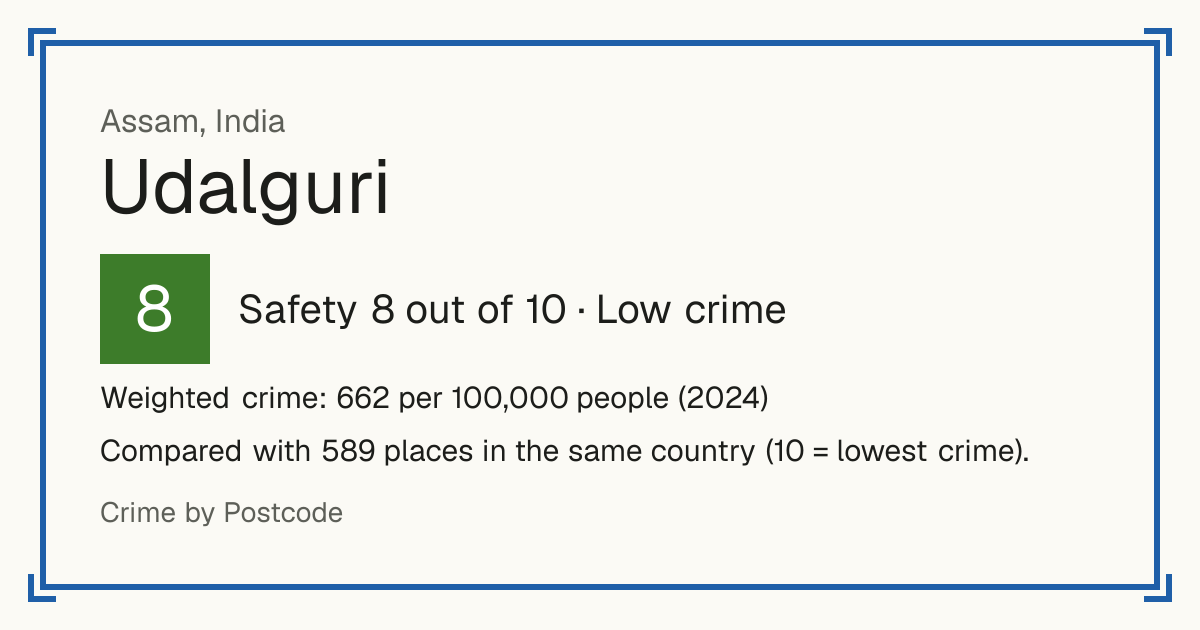 Udalguri, India: Safety 8 out of 10 (Low crime). Weighted crime: 662 per 100,000 people (2024).