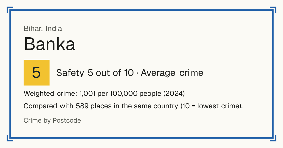 Banka, India: Safety 5 out of 10 (Average crime). Weighted crime: 1,001 per 100,000 people (2024).