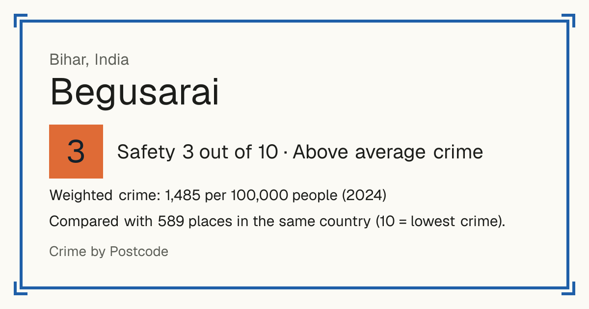 Begusarai, India: Safety 3 out of 10 (Above average crime). Weighted crime: 1,485 per 100,000 people (2024).