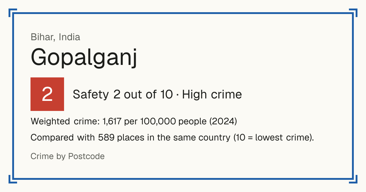 Gopalganj, India: Safety 2 out of 10 (High crime). Weighted crime: 1,617 per 100,000 people (2024).
