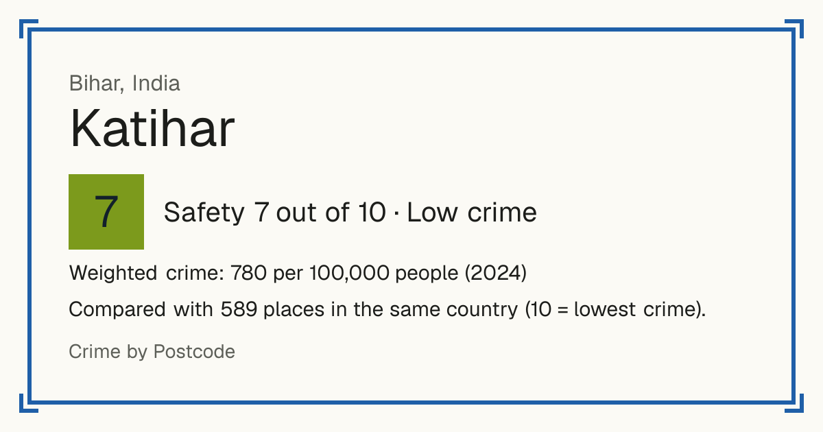 Katihar, India: Safety 7 out of 10 (Low crime). Weighted crime: 780 per 100,000 people (2024). Compared with 589 places in the same country (10 = lowest crime).