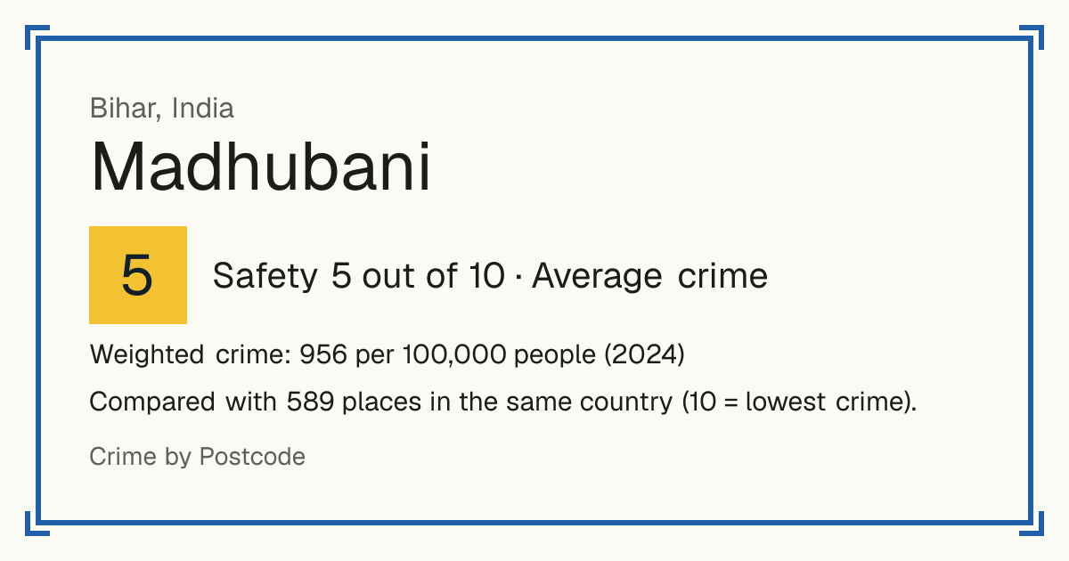 Madhubani, India: Safety 5 out of 10 (Average crime). Weighted crime: 956 per 100,000 people (2024).