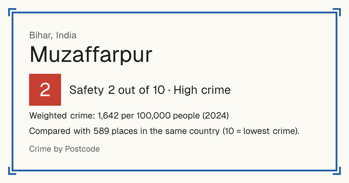 Muzaffarpur, India: Safety 2 out of 10 (High crime). Weighted crime: 1,642 per 100,000 people (2024).