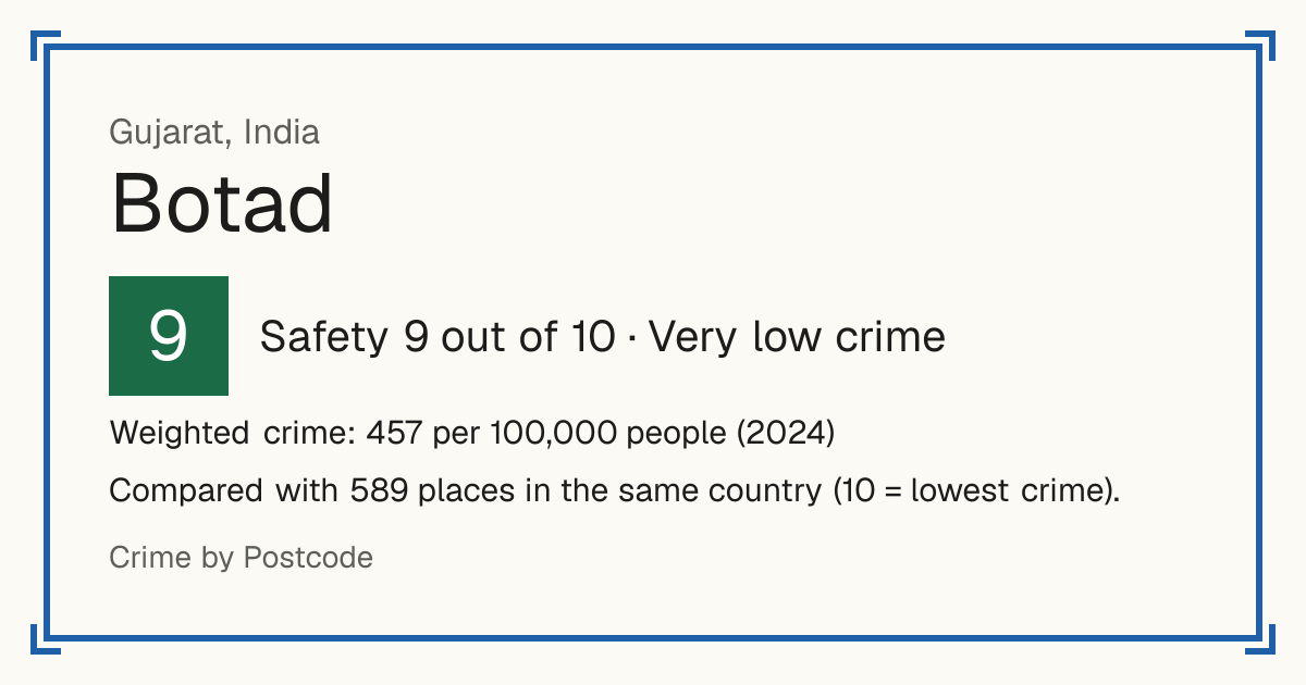 Botad, India: Safety 9 out of 10 (Very low crime). Weighted crime: 457 per 100,000 people (2024).