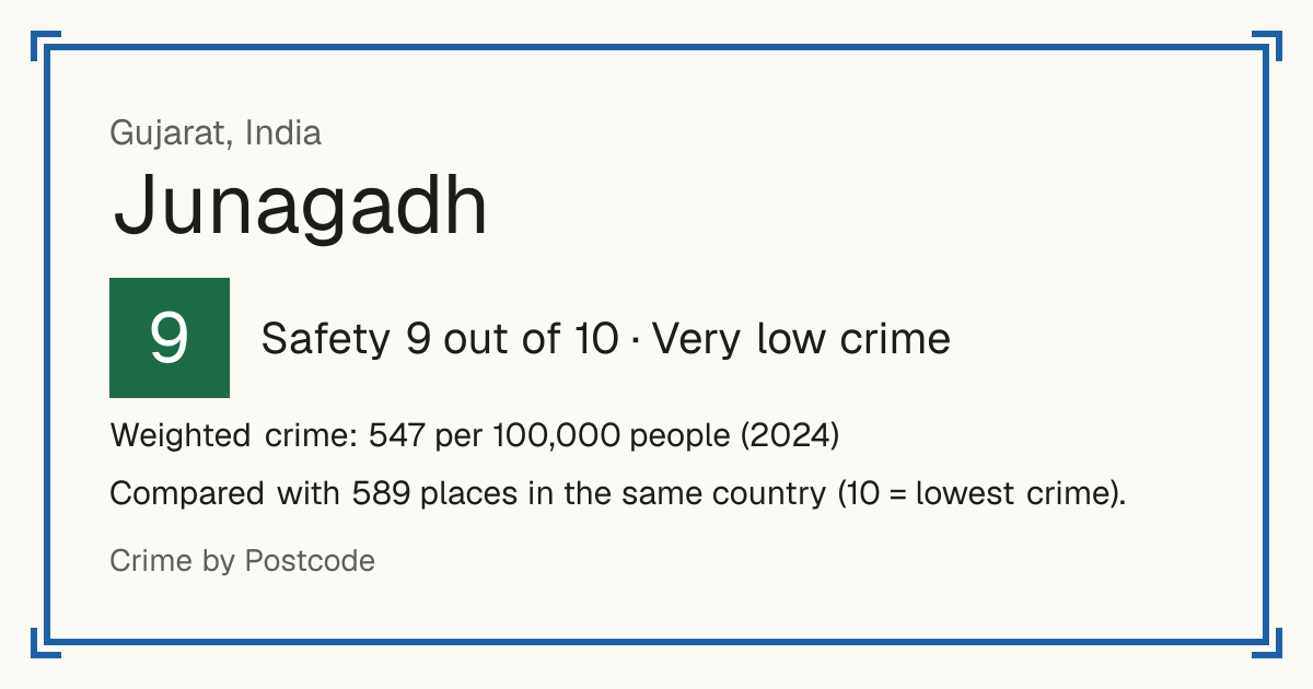 Junagadh, India: Safety 9 out of 10 (Very low crime). Weighted crime: 547 per 100,000 people (2024).