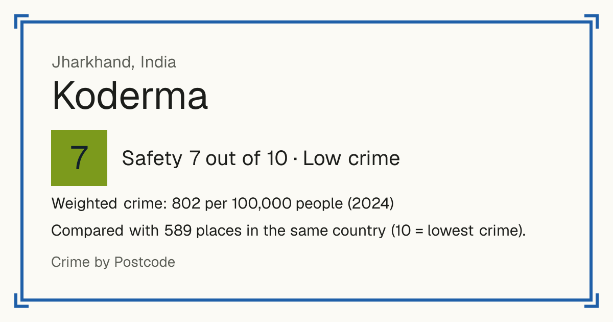 Koderma, India: Safety 7 out of 10 (Low crime). Weighted crime: 802 per 100,000 people (2024). Compared with 589 places in the same country (10 = lowest crime).