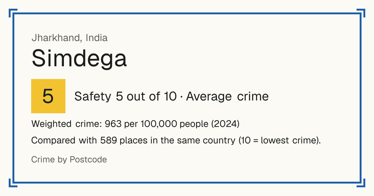 Simdega, India: Safety 5 out of 10 (Average crime). Weighted crime: 963 per 100,000 people (2024).