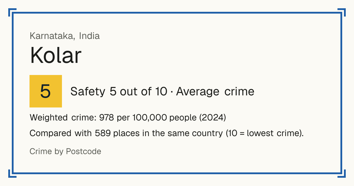 Kolar, India: Safety 5 out of 10 (Average crime). Weighted crime: 978 per 100,000 people (2024).