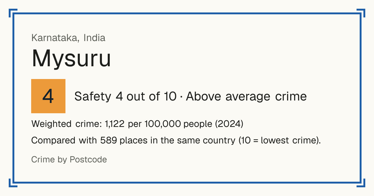 Mysuru, India: Safety 4 out of 10 (Above average crime). Weighted crime: 1,122 per 100,000 people (2024).