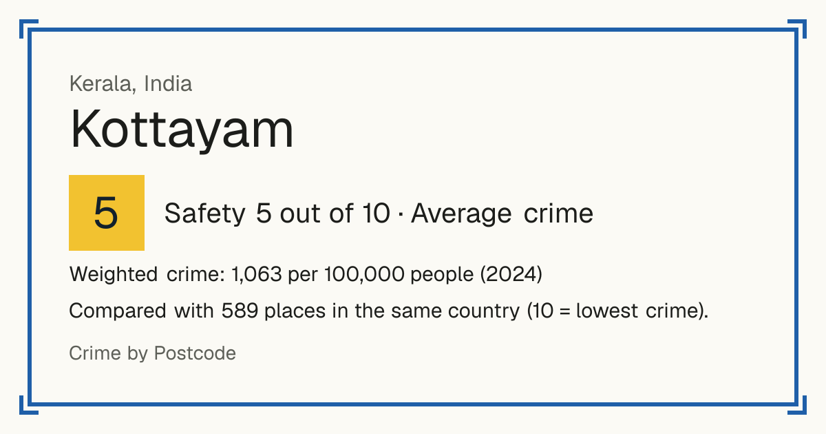 Kottayam, India: Safety 5 out of 10 (Average crime). Weighted crime: 1,063 per 100,000 people (2024).