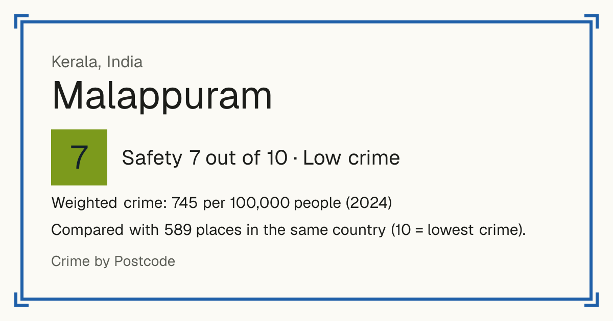 Malappuram, India: Safety 7 out of 10 (Low crime). Weighted crime: 745 per 100,000 people (2024).