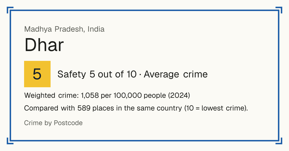 Dhar, India: Safety 5 out of 10 (Average crime). Weighted crime: 1,058 per 100,000 people (2024).