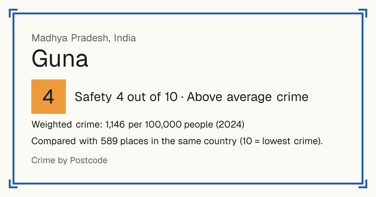 Guna, India: Safety 4 out of 10 (Above average crime). Weighted crime: 1,146 per 100,000 people (2024).