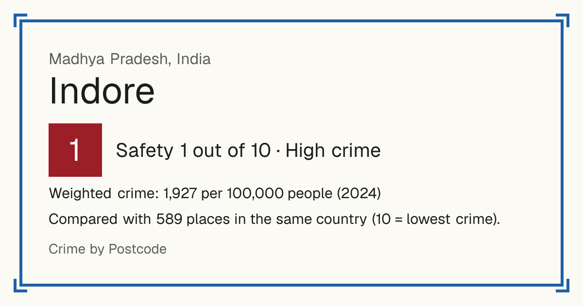Indore, India: Safety 1 out of 10 (High crime). Weighted crime: 1,927 per 100,000 people (2024).