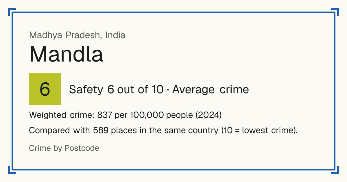 Mandla, India: Safety 6 out of 10 (Average crime). Weighted crime: 837 per 100,000 people (2024).