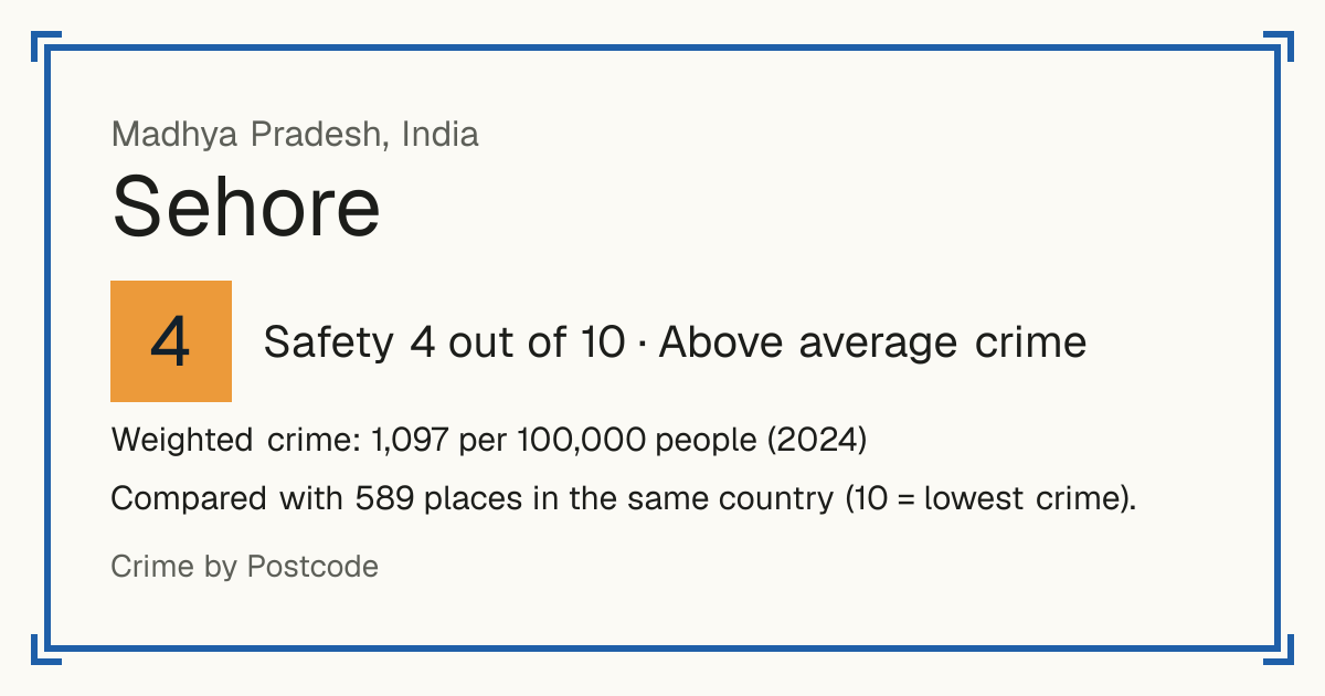 Sehore, India: Safety 4 out of 10 (Above average crime). Weighted crime: 1,097 per 100,000 people (2024).