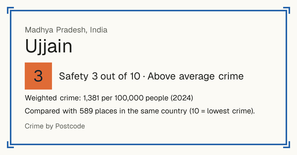 Ujjain, India: Safety 3 out of 10 (Above average crime). Weighted crime: 1,381 per 100,000 people (2024).