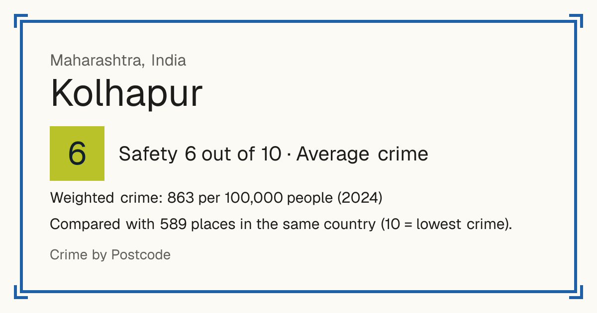 Kolhapur, India: Safety 6 out of 10 (Average crime). Weighted crime: 863 per 100,000 people (2024).