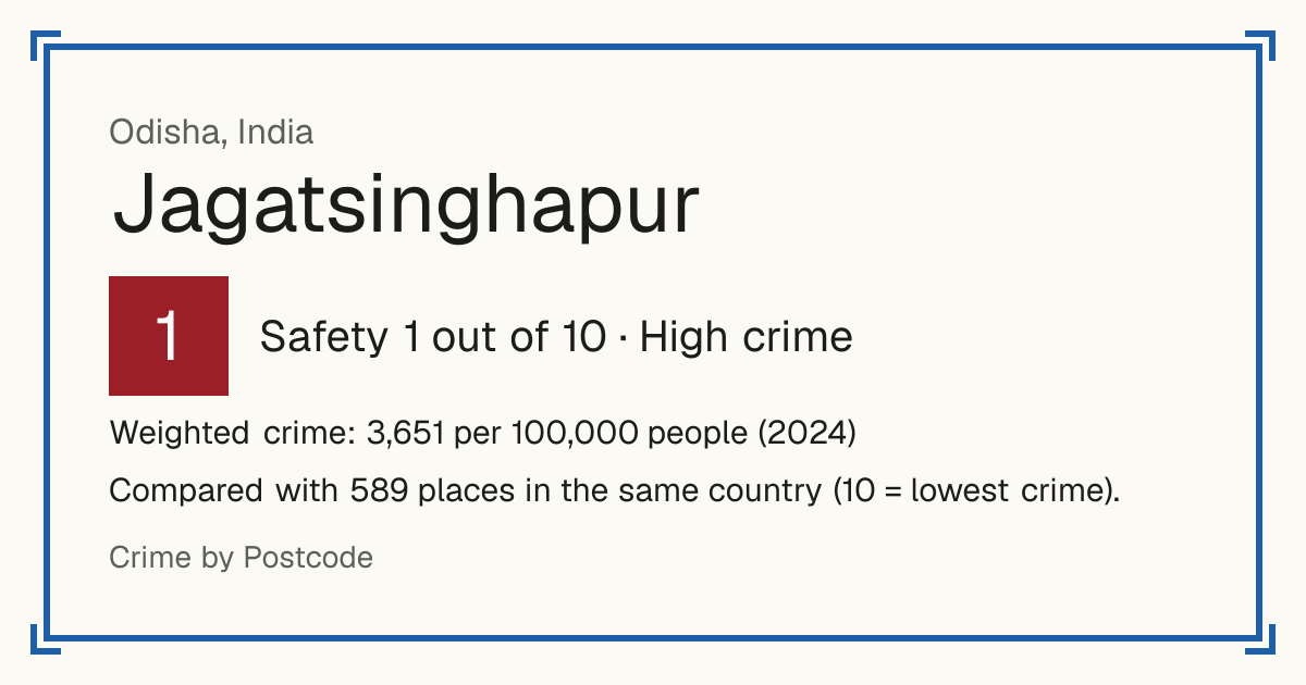 Jagatsinghapur, India: Safety 1 out of 10 (High crime). Weighted crime: 3,651 per 100,000 people (2024).