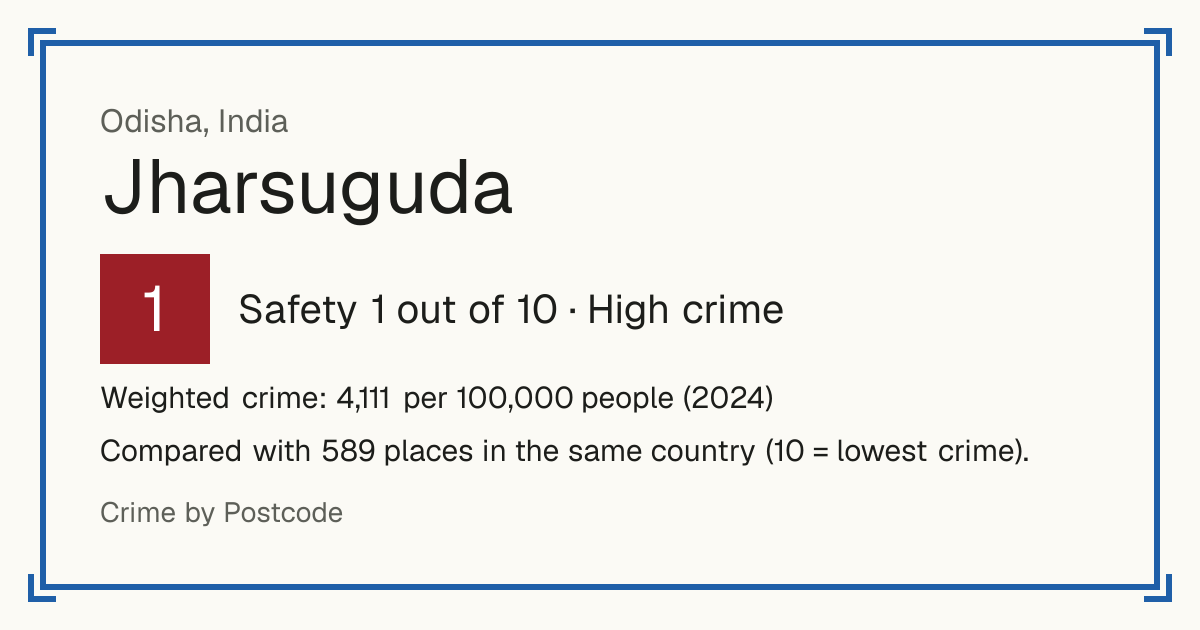 Jharsuguda, India: Safety 1 out of 10 (High crime). Weighted crime: 4,111 per 100,000 people (2024).