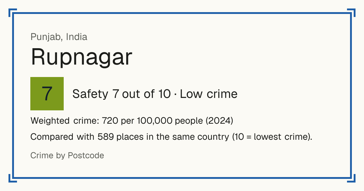 Rupnagar, India: Safety 7 out of 10 (Low crime). Weighted crime: 720 per 100,000 people (2024).