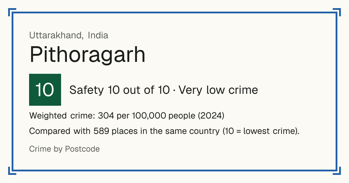 Pithoragarh, India: Safety 10 out of 10 (Very low crime). Weighted crime: 304 per 100,000 people (2024).
