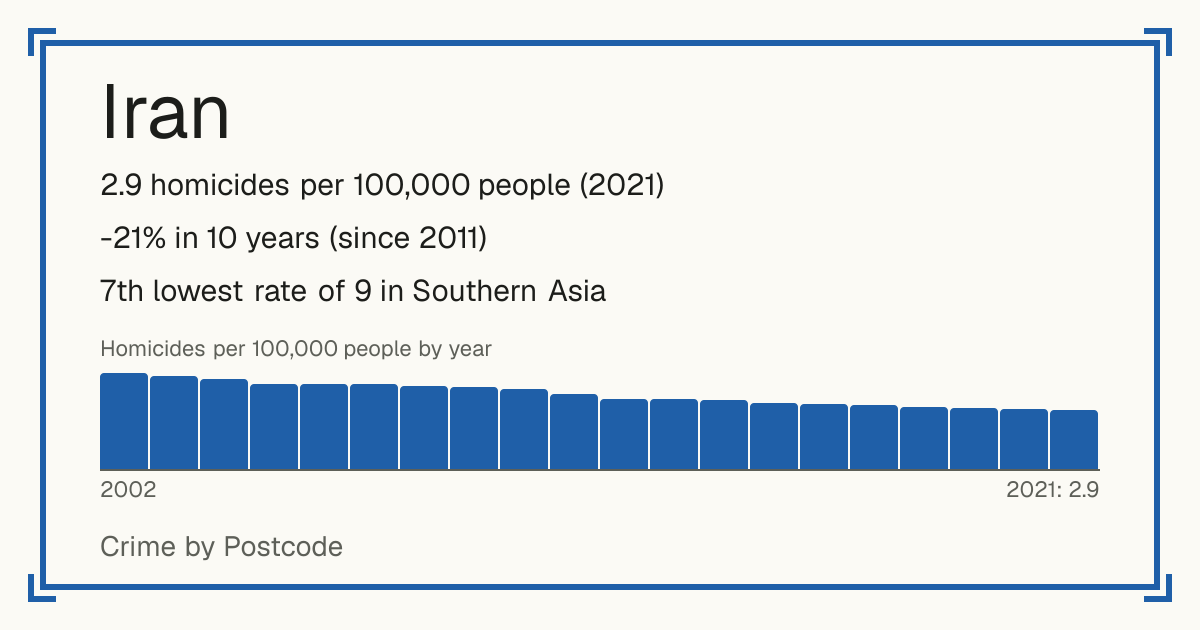 Iran: 2.9 homicides per 100,000 people (2021). -21% in 10 years (since 2011). 7th lowest rate of 9 in Southern Asia.