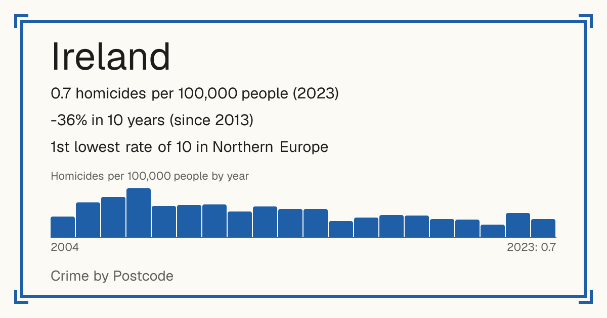 Ireland: 0.7 homicides per 100,000 people (2023). -36% in 10 years (since 2013). 1st lowest rate of 10 in Northern Europe.