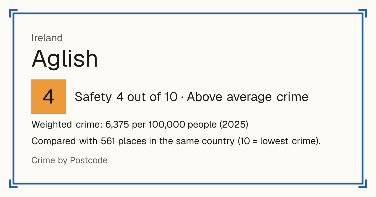 Aglish, Ireland: Safety 4 out of 10 (Above average crime). Weighted crime: 6,375 per 100,000 people (2025).