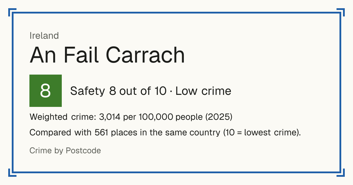 An Fail Carrach, Ireland: Safety 8 out of 10 (Low crime). Weighted crime: 3,014 per 100,000 people (2025).