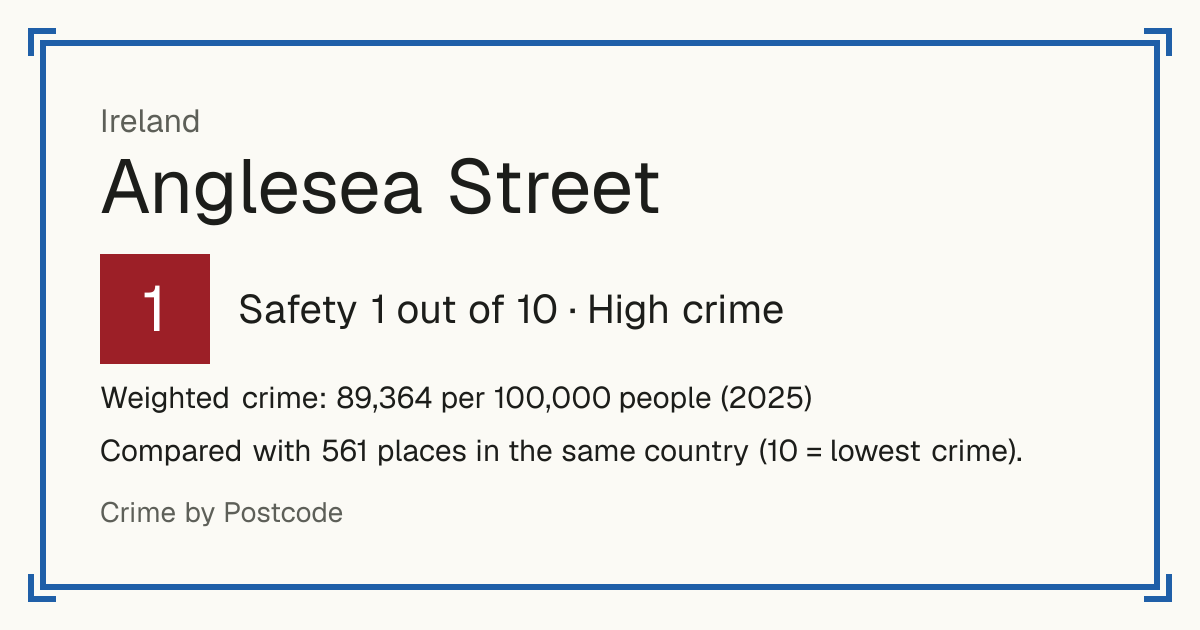 Anglesea Street, Ireland: Safety 1 out of 10 (High crime). Weighted crime: 89,364 per 100,000 people (2025).