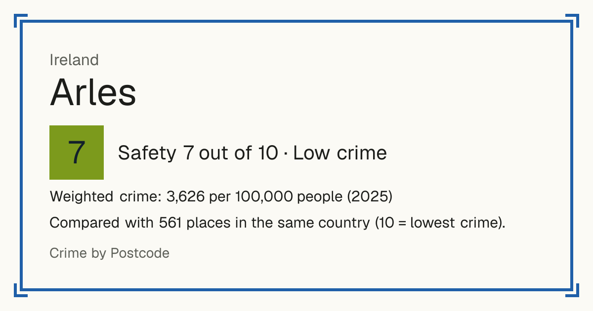 Arles, Ireland: Safety 7 out of 10 (Low crime). Weighted crime: 3,626 per 100,000 people (2025).