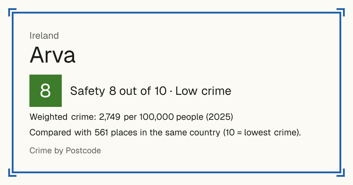 Arva, Ireland: Safety 8 out of 10 (Low crime). Weighted crime: 2,749 per 100,000 people (2025).
