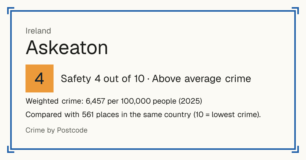 Askeaton, Ireland: Safety 4 out of 10 (Above average crime). Weighted crime: 6,457 per 100,000 people (2025).