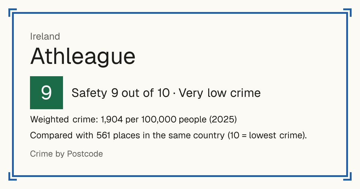 Athleague, Ireland: Safety 9 out of 10 (Very low crime). Weighted crime: 1,904 per 100,000 people (2025).