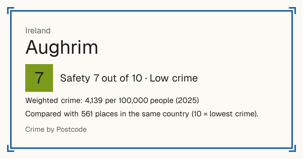 Aughrim, Ireland: Safety 7 out of 10 (Low crime). Weighted crime: 4,139 per 100,000 people (2025).
