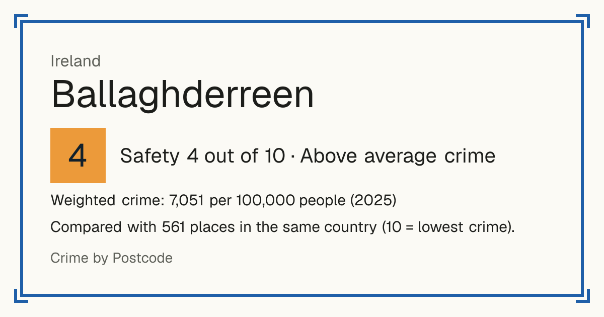 Ballaghderreen, Ireland: Safety 4 out of 10 (Above average crime). Weighted crime: 7,051 per 100,000 people (2025).