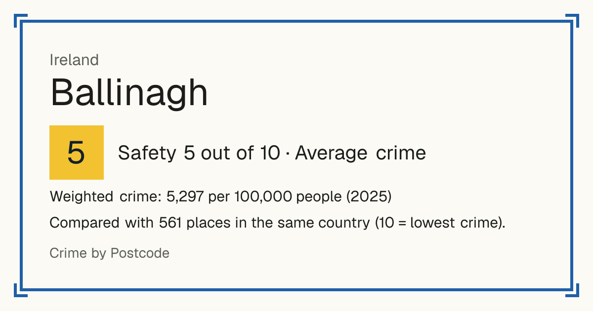Ballinagh, Ireland: Safety 5 out of 10 (Average crime). Weighted crime: 5,297 per 100,000 people (2025).